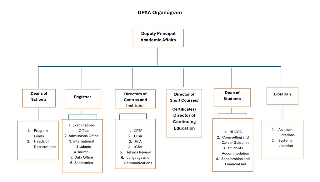 Proposed HUC Organogram4